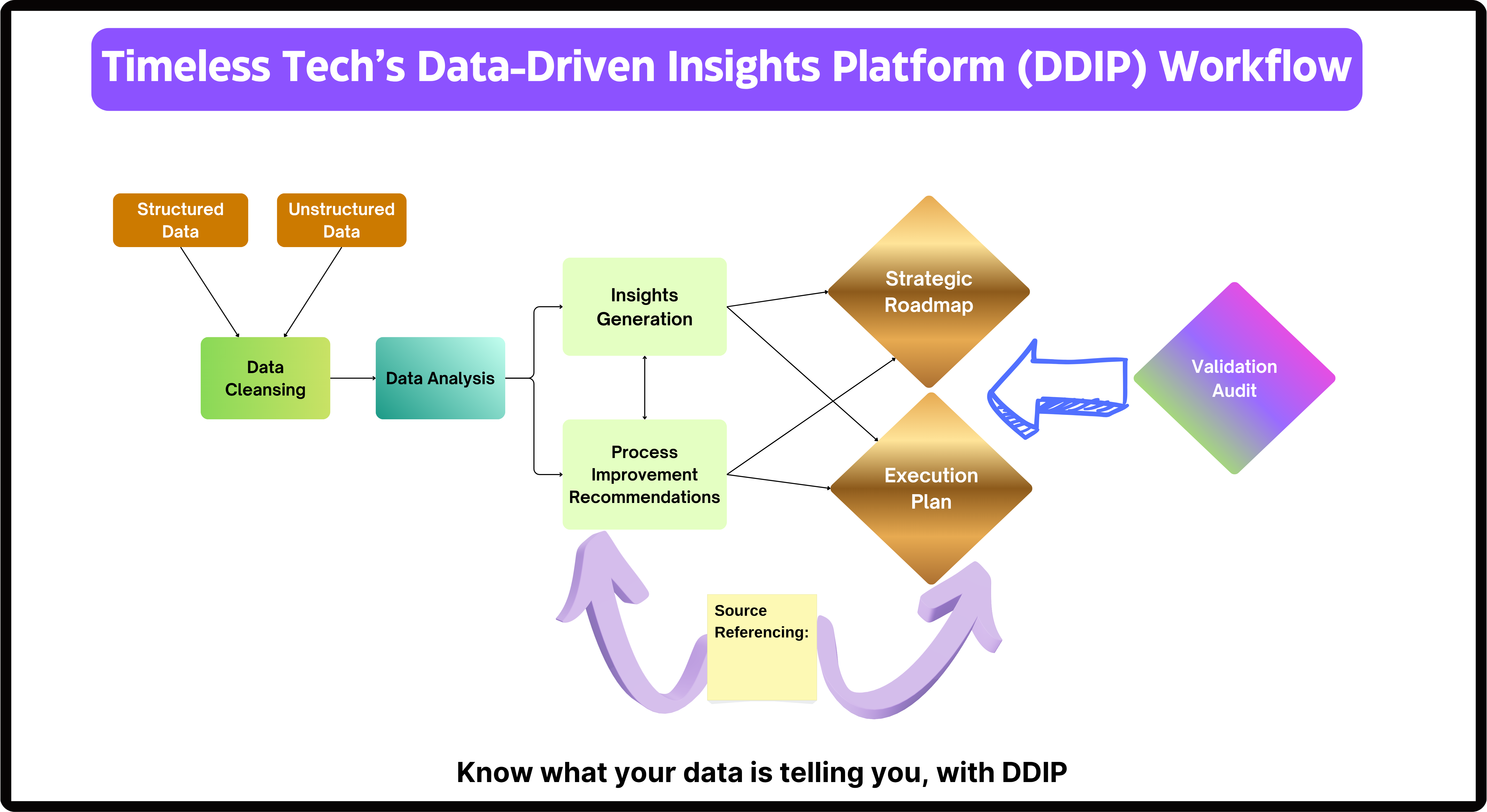 Timeless Tech Data-Driven Insights Platform Workflow
